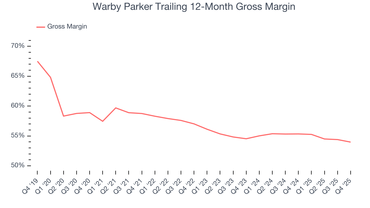 Warby Parker Trailing 12-Month Gross Margin