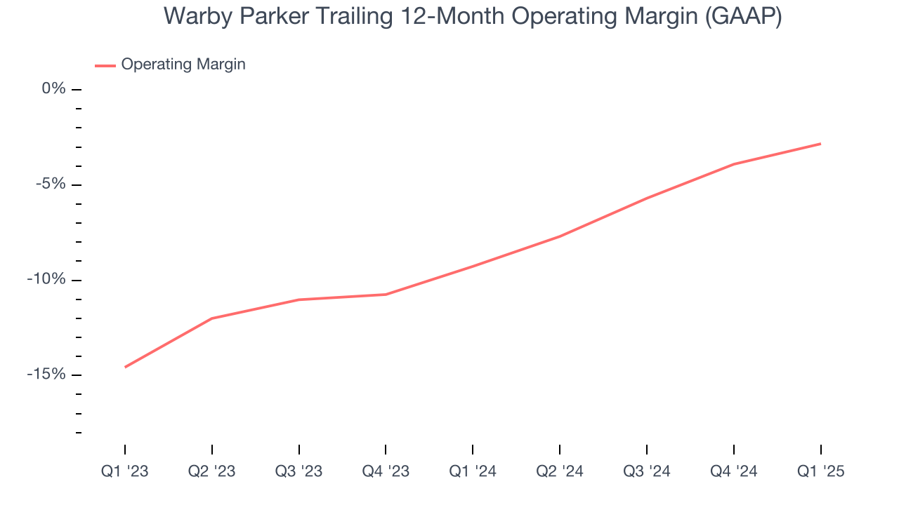 Warby Parker Trailing 12-Month Operating Margin (GAAP)