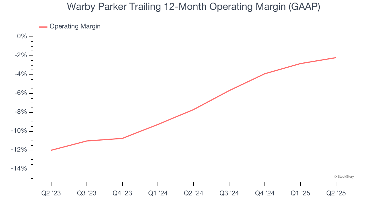 Warby Parker Trailing 12-Month Operating Margin (GAAP)