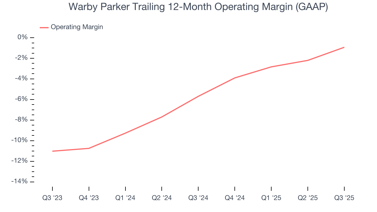 Warby Parker Trailing 12-Month Operating Margin (GAAP)