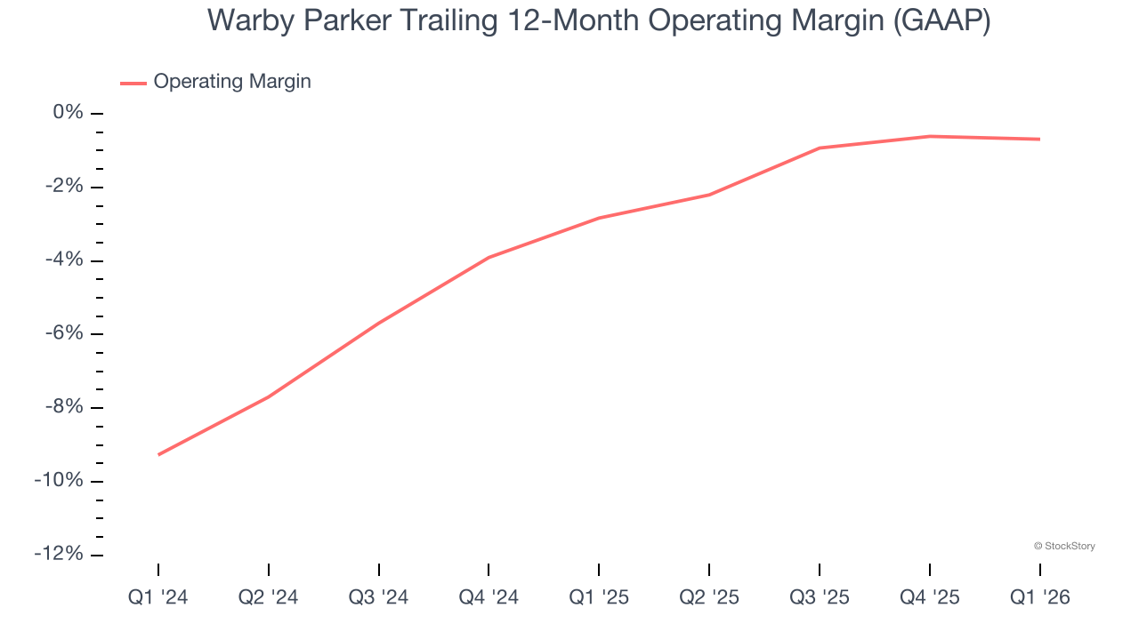 Warby Parker Trailing 12-Month Operating Margin (GAAP)