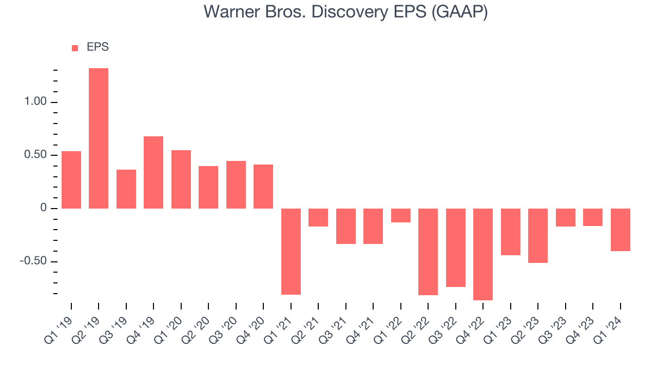 Warner Bros. Discovery EPS (GAAP)
