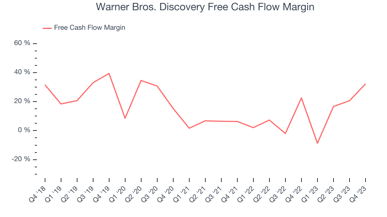 Warner Bros. Discovery Free Cash Flow Margin