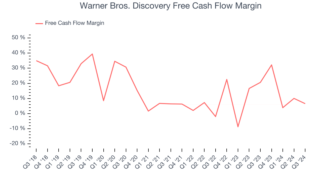 Warner Bros. Discovery Free Cash Flow Margin