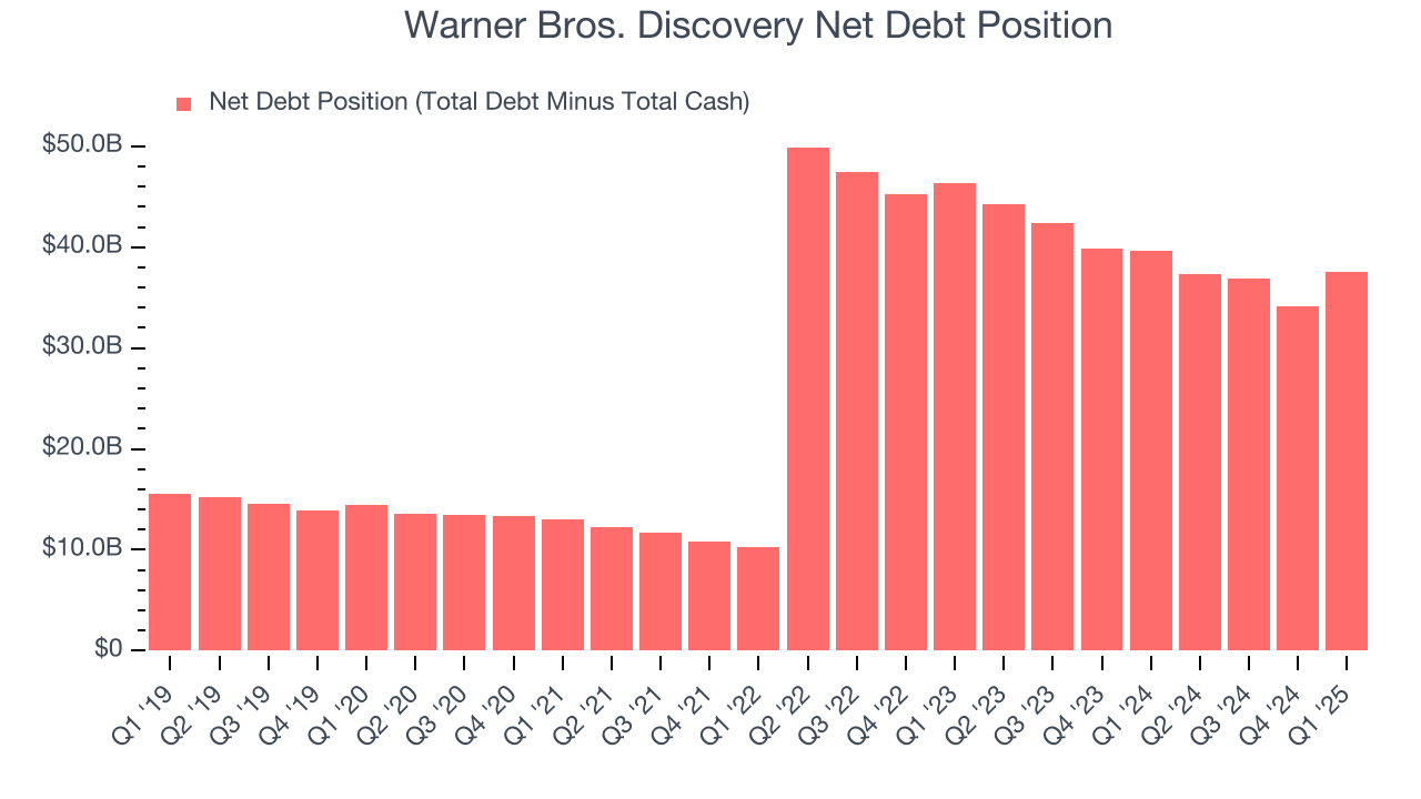 Warner Bros. Discovery Net Debt Position