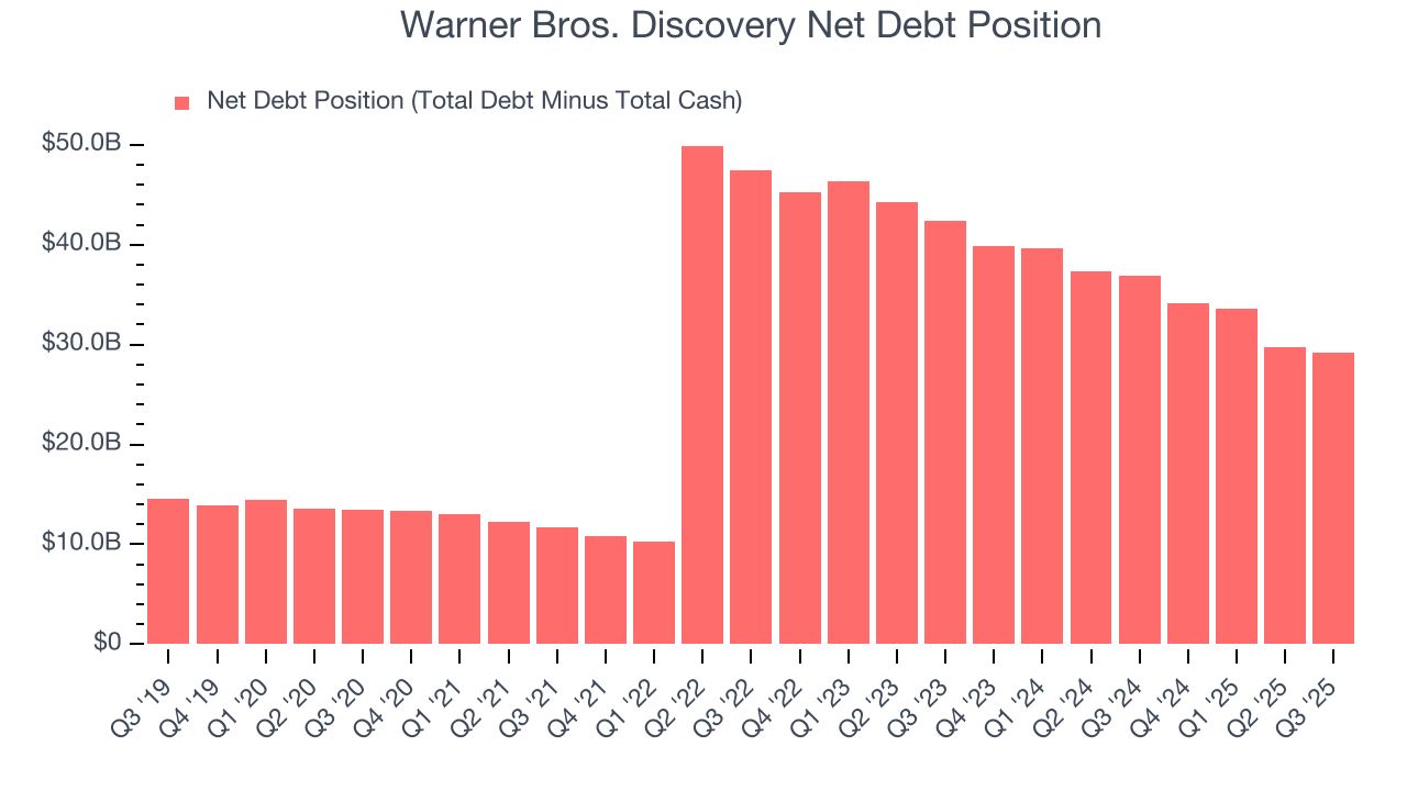 Warner Bros. Discovery Net Debt Position