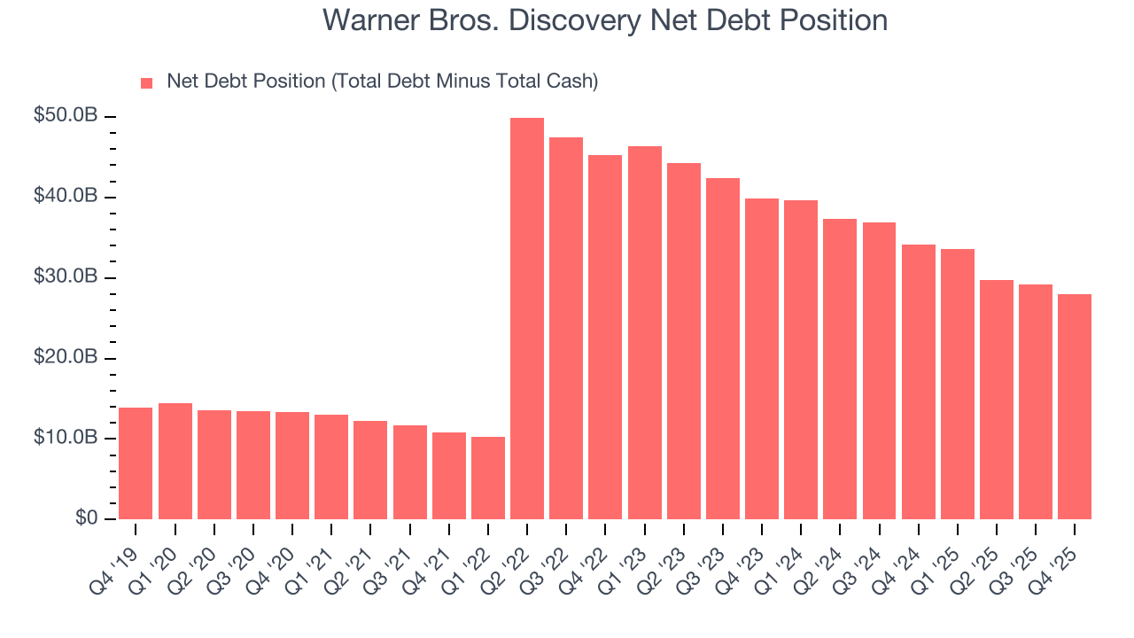 Warner Bros. Discovery Net Debt Position