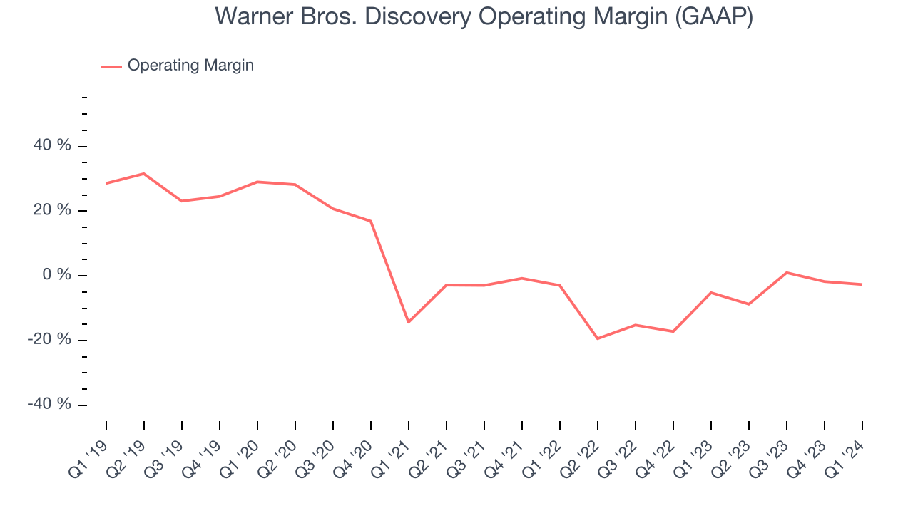 Warner Bros. Discovery Operating Margin (GAAP)