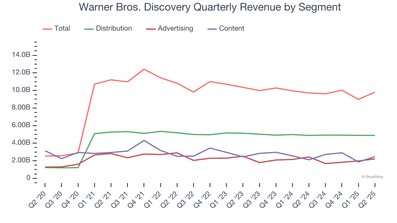 Warner Bros. Discovery Quarterly Revenue by Segment