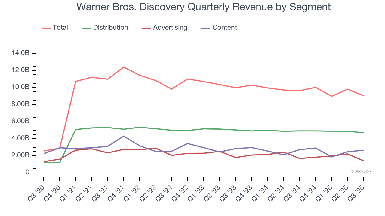 Warner Bros. Discovery Quarterly Revenue by Segment