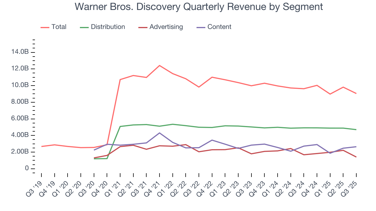 Warner Bros. Discovery Quarterly Revenue by Segment