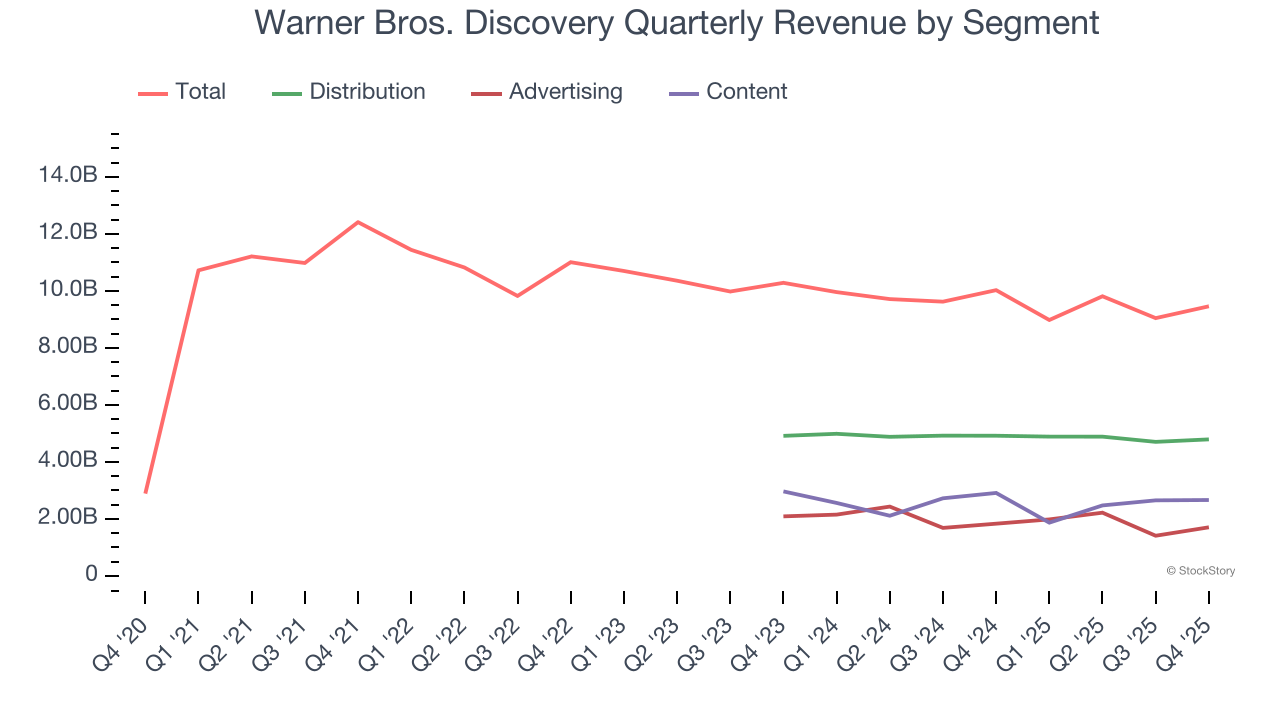 Warner Bros. Discovery Quarterly Revenue by Segment