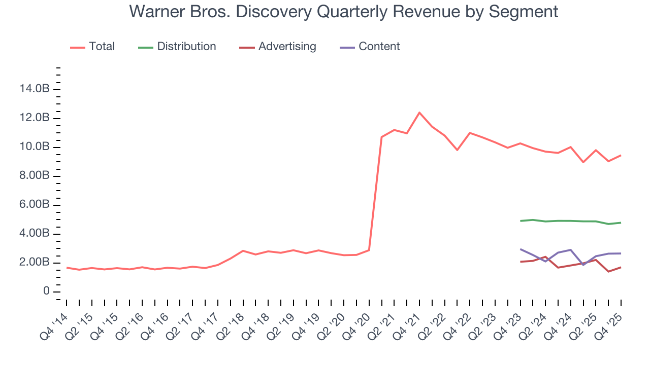 Warner Bros. Discovery Quarterly Revenue by Segment