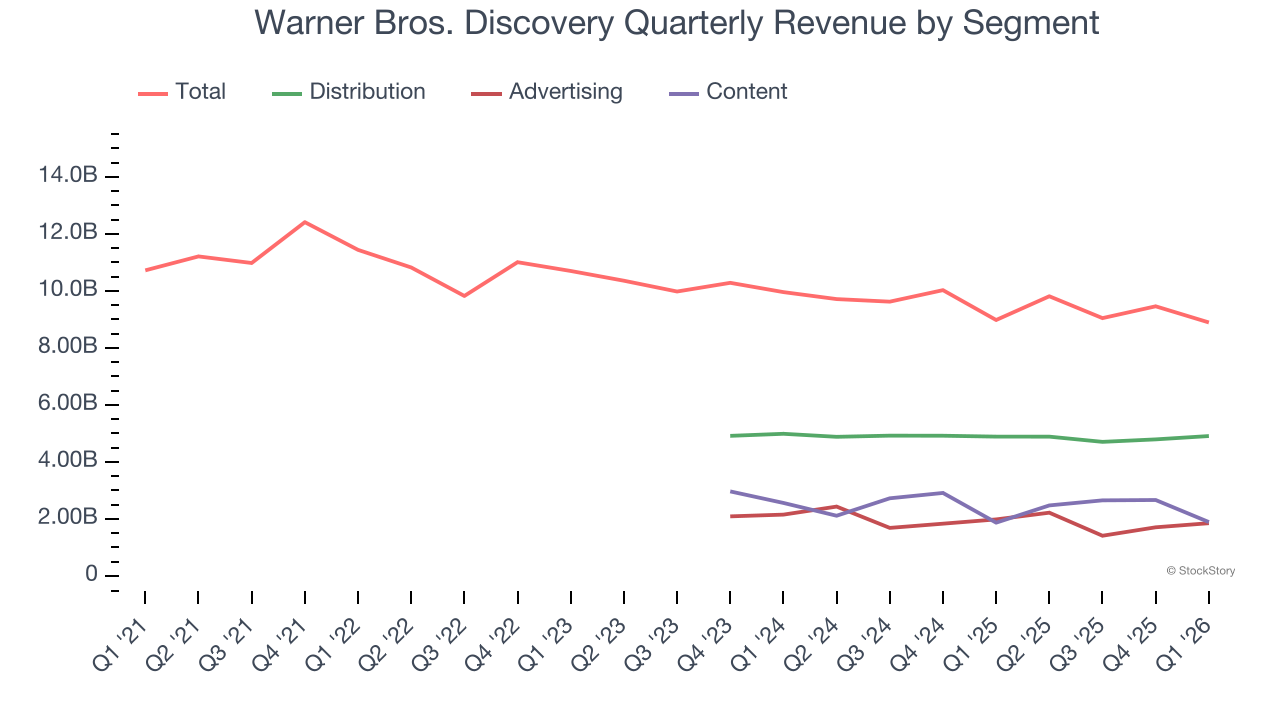 Warner Bros. Discovery Quarterly Revenue by Segment