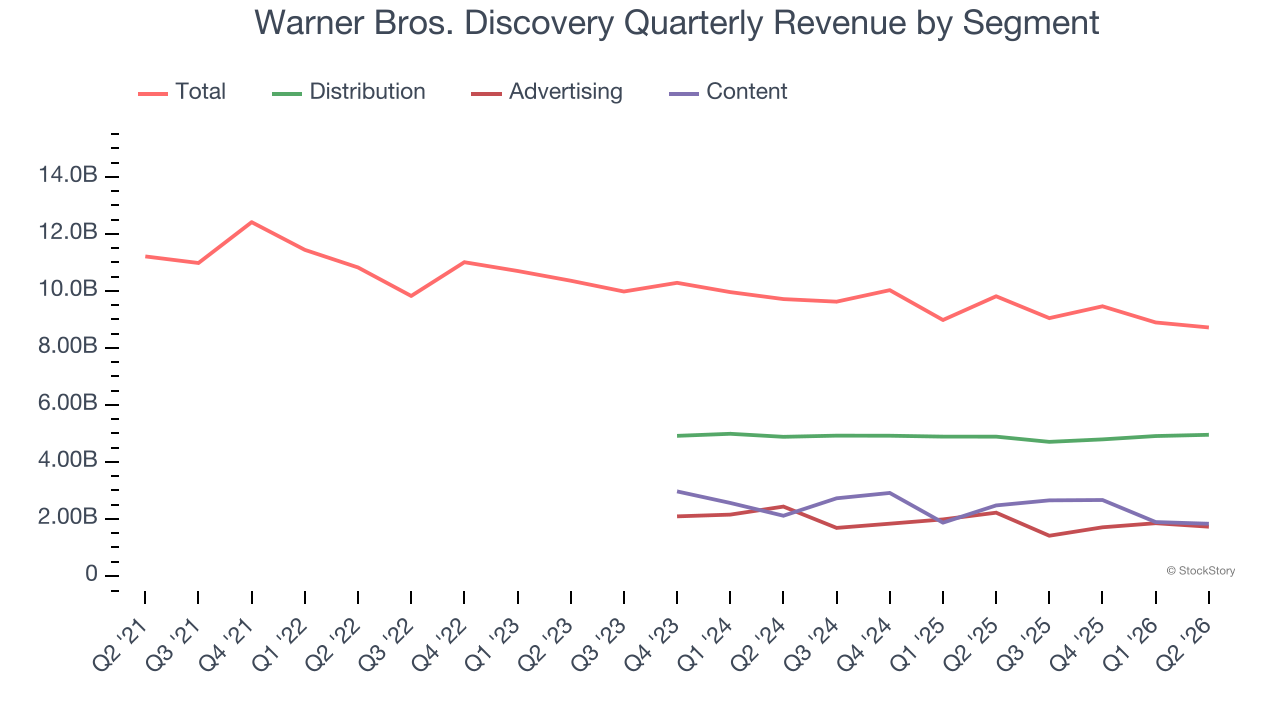 Warner Bros. Discovery Quarterly Revenue by Segment