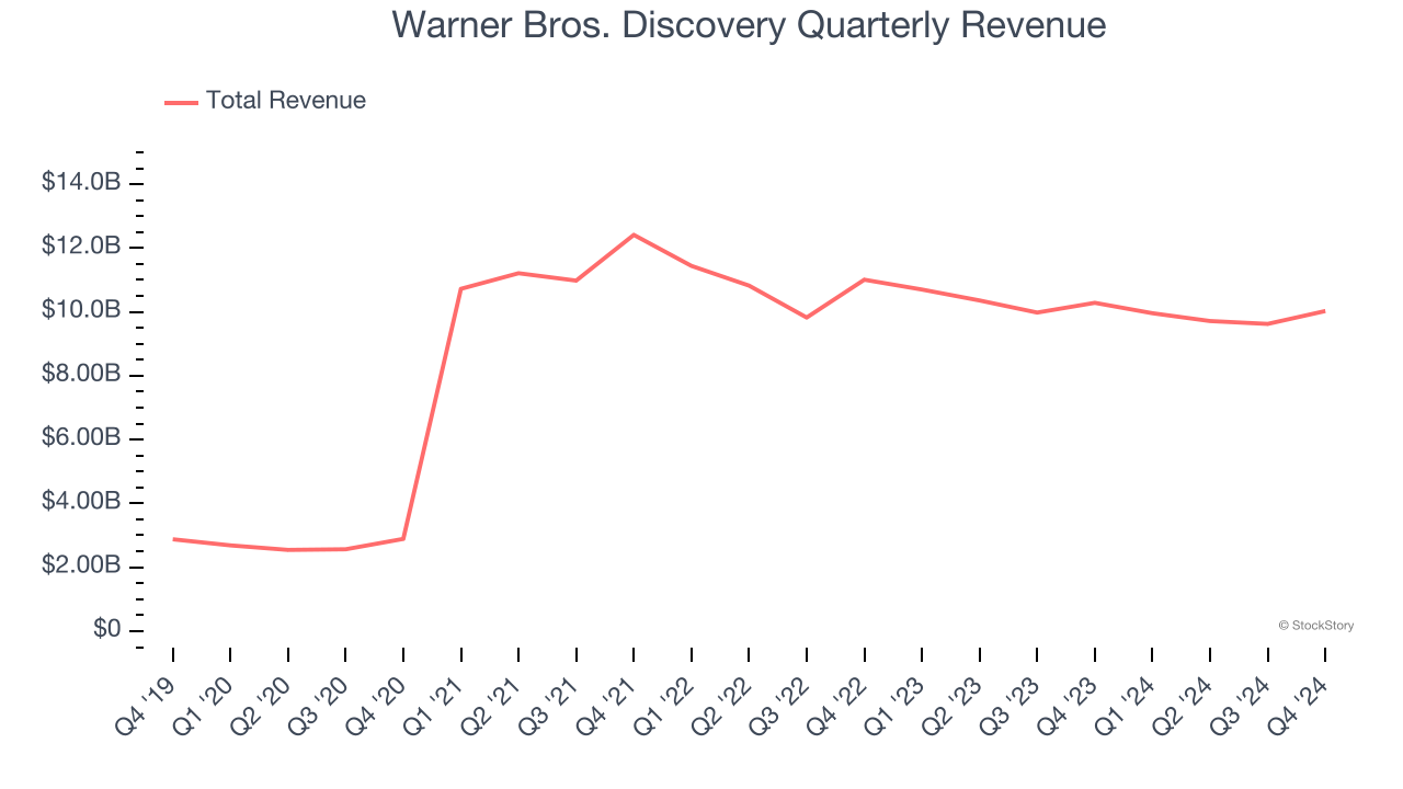 Warner Bros. Discovery Quarterly Revenue