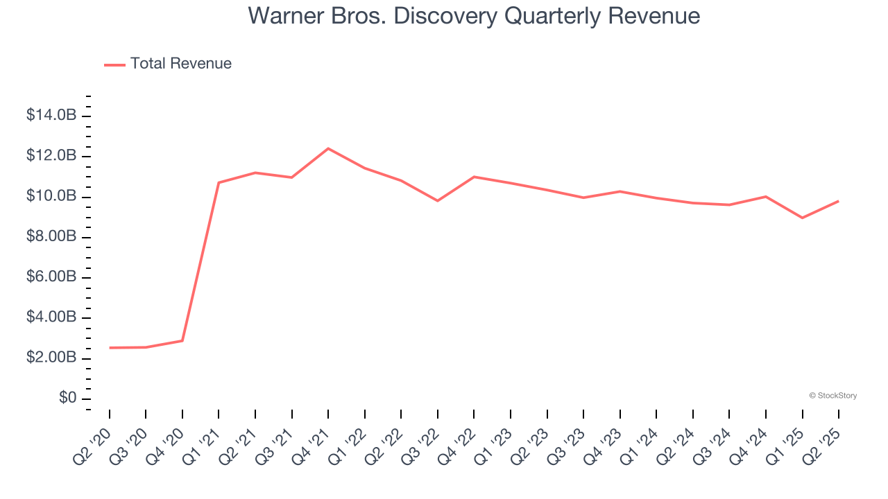 Warner Bros. Discovery Quarterly Revenue