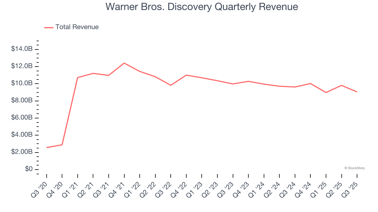 Warner Bros. Discovery Quarterly Revenue