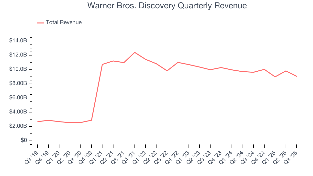 Warner Bros. Discovery Quarterly Revenue