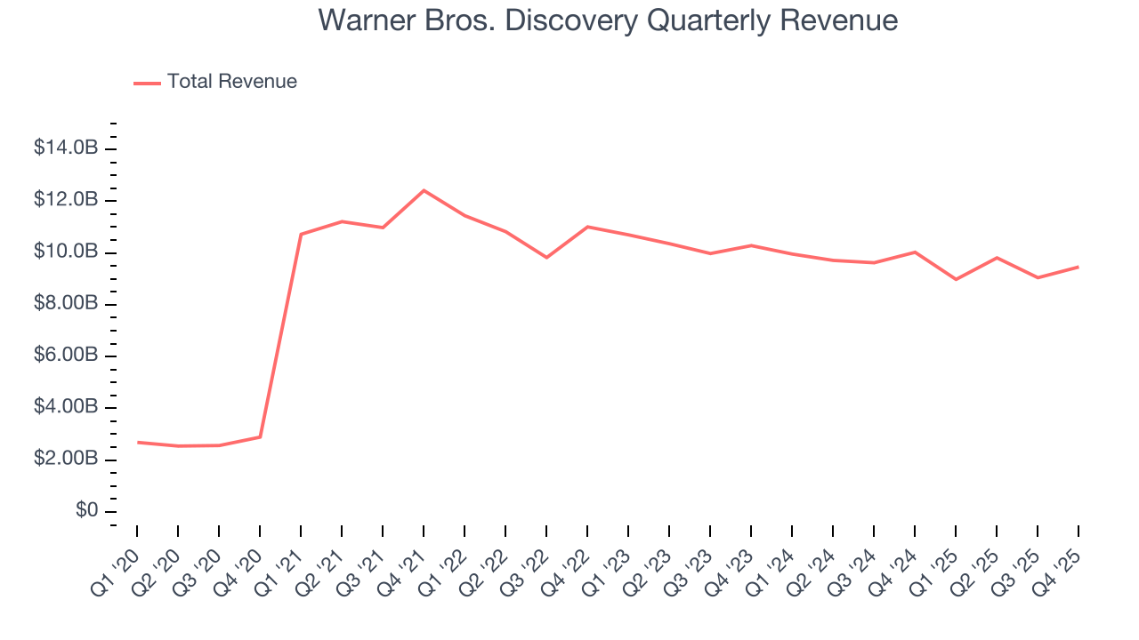 Warner Bros. Discovery Quarterly Revenue