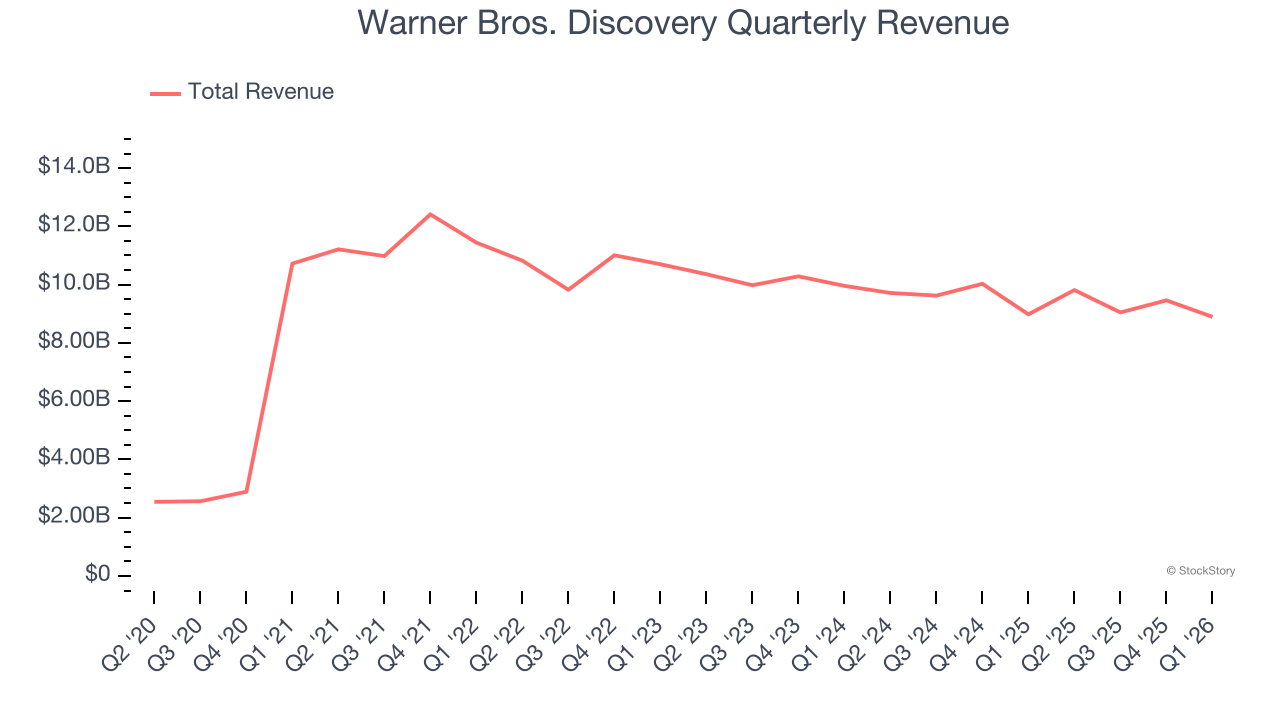 Warner Bros. Discovery Quarterly Revenue