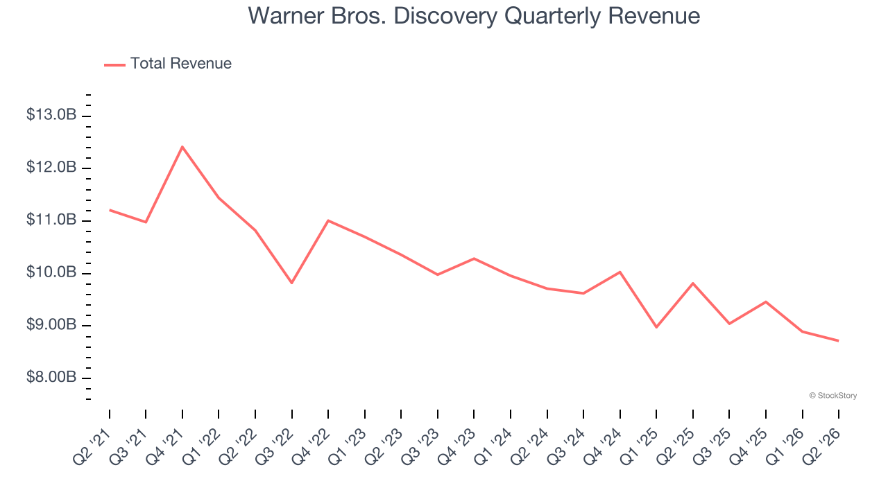 Warner Bros. Discovery Quarterly Revenue