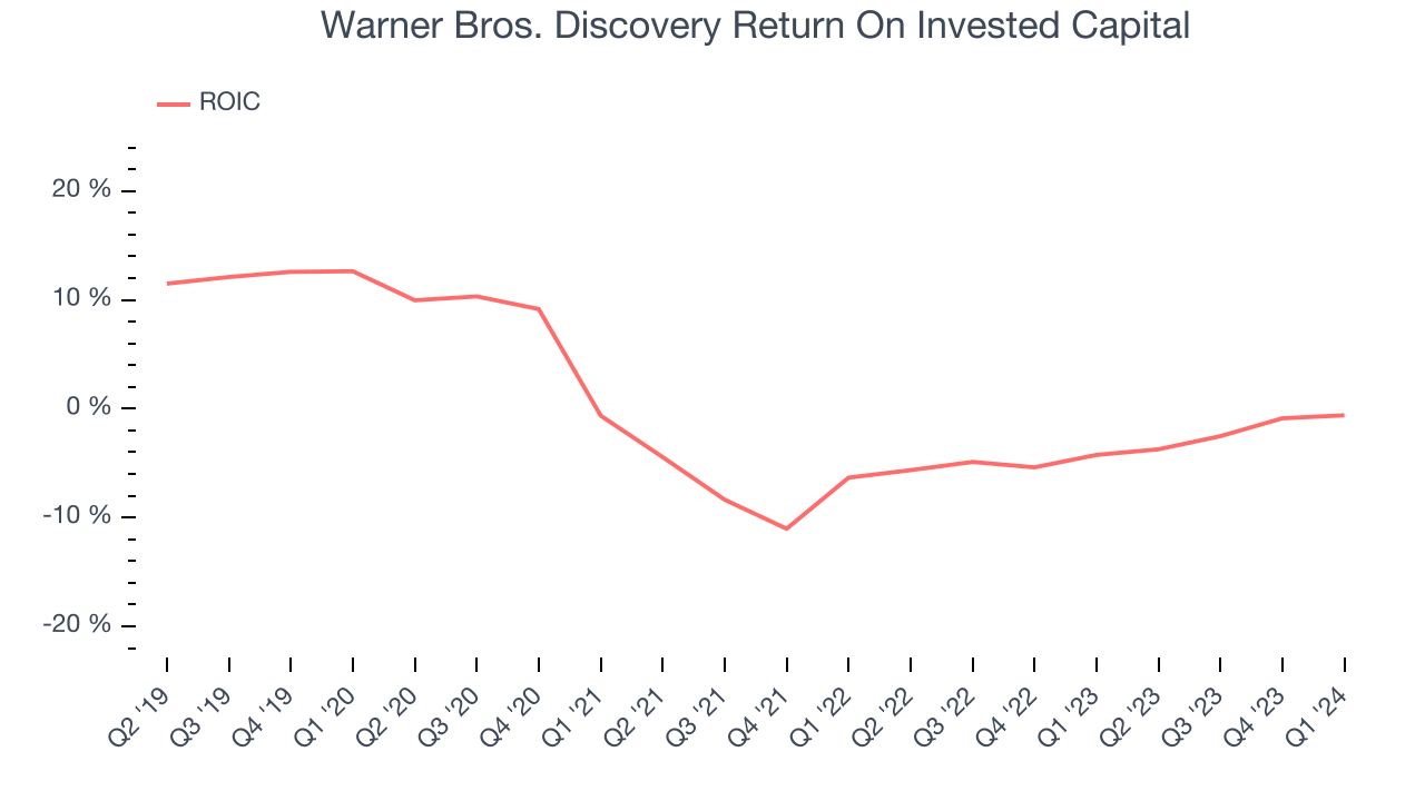 Warner Bros. Discovery Return On Invested Capital