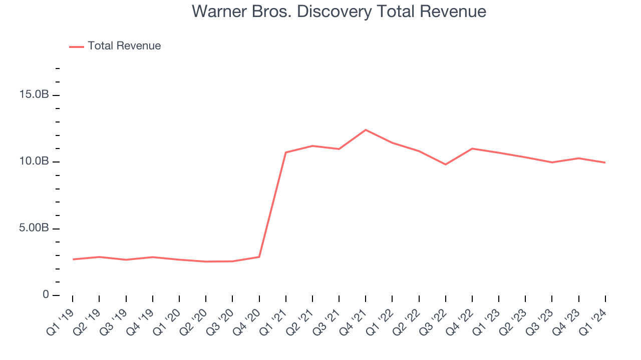 Warner Bros. Discovery Total Revenue