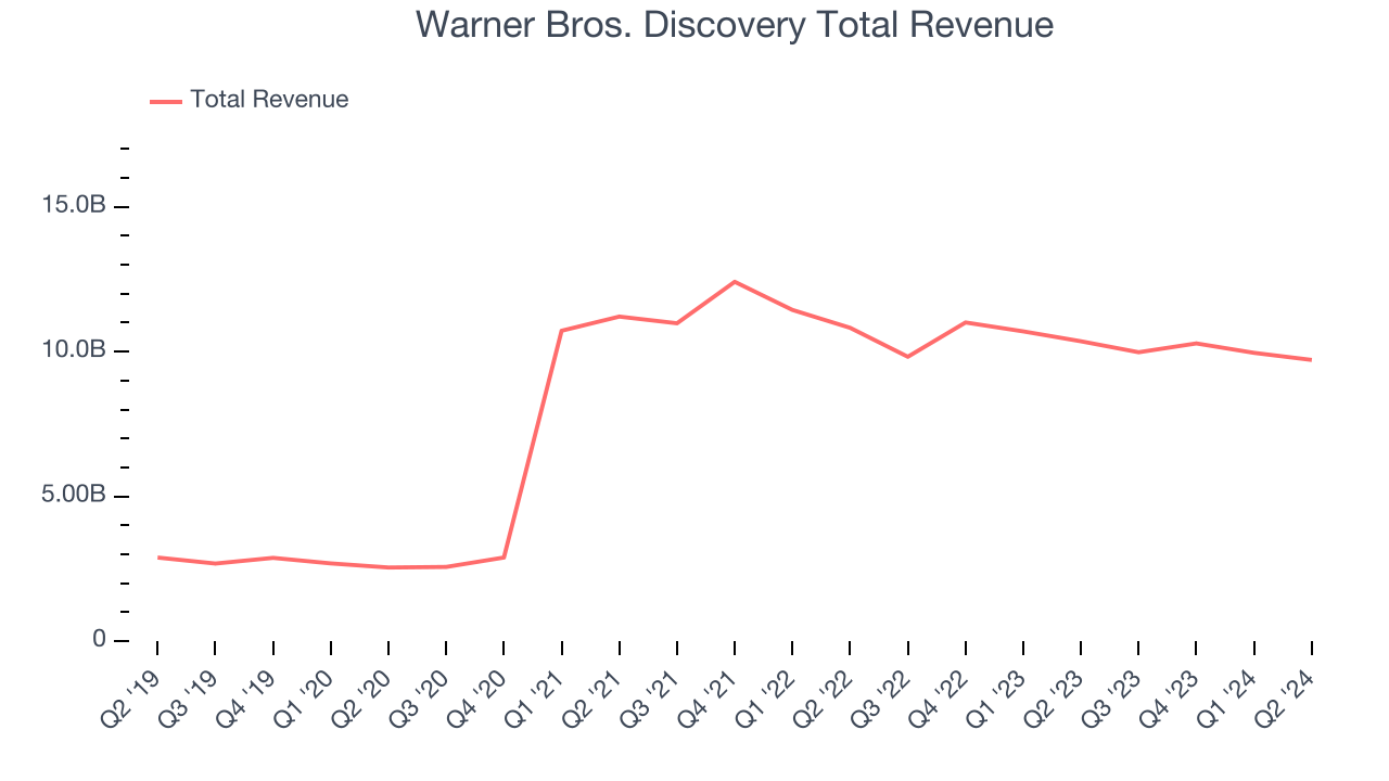 Warner Bros. Discovery Total Revenue