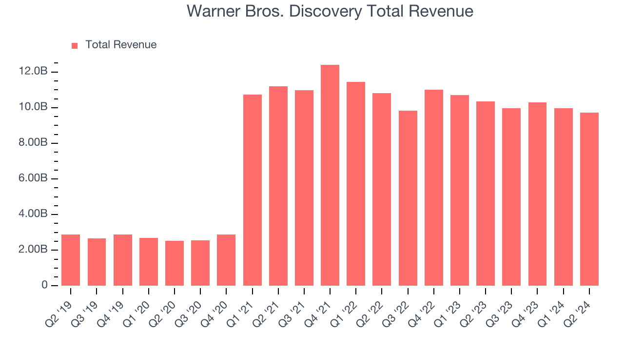 Warner Bros. Discovery Total Revenue