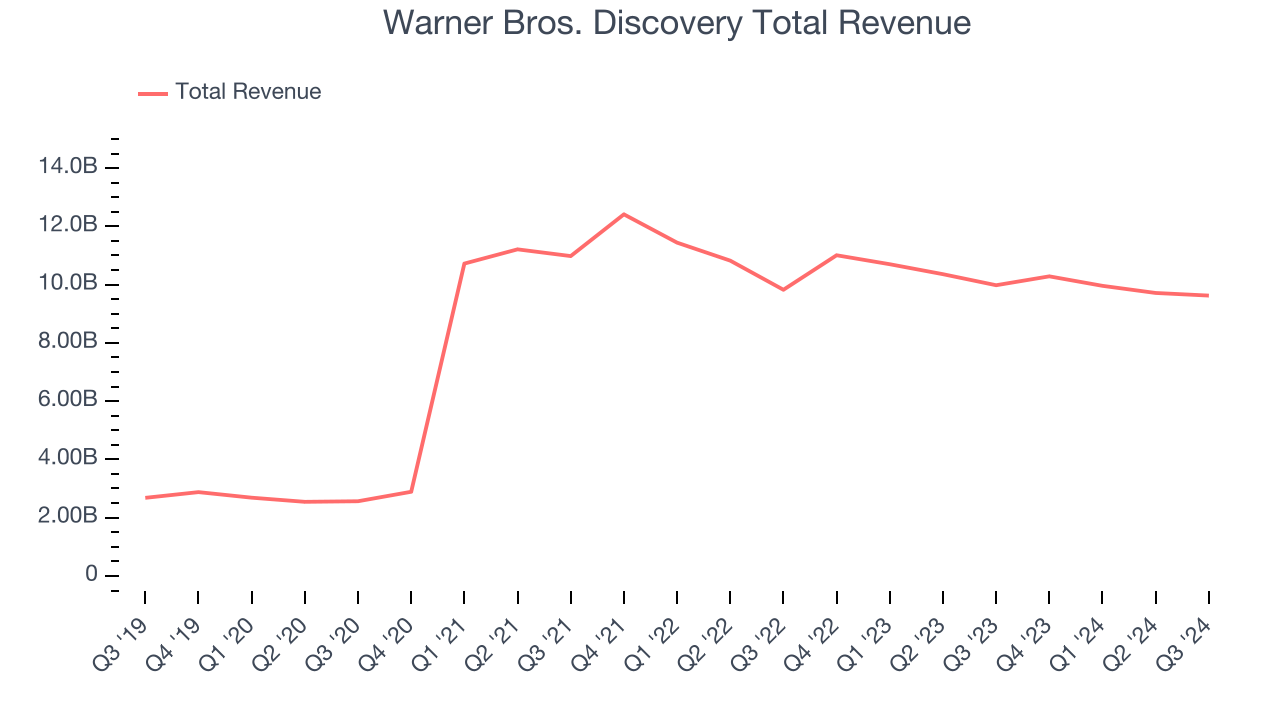 Warner Bros. Discovery Total Revenue