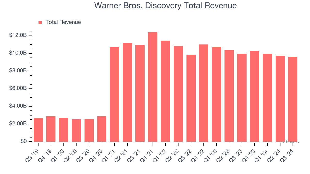 Warner Bros. Discovery Total Revenue