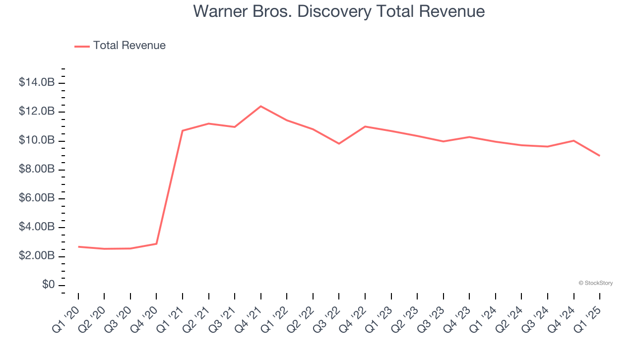 Warner Bros. Discovery Total Revenue
