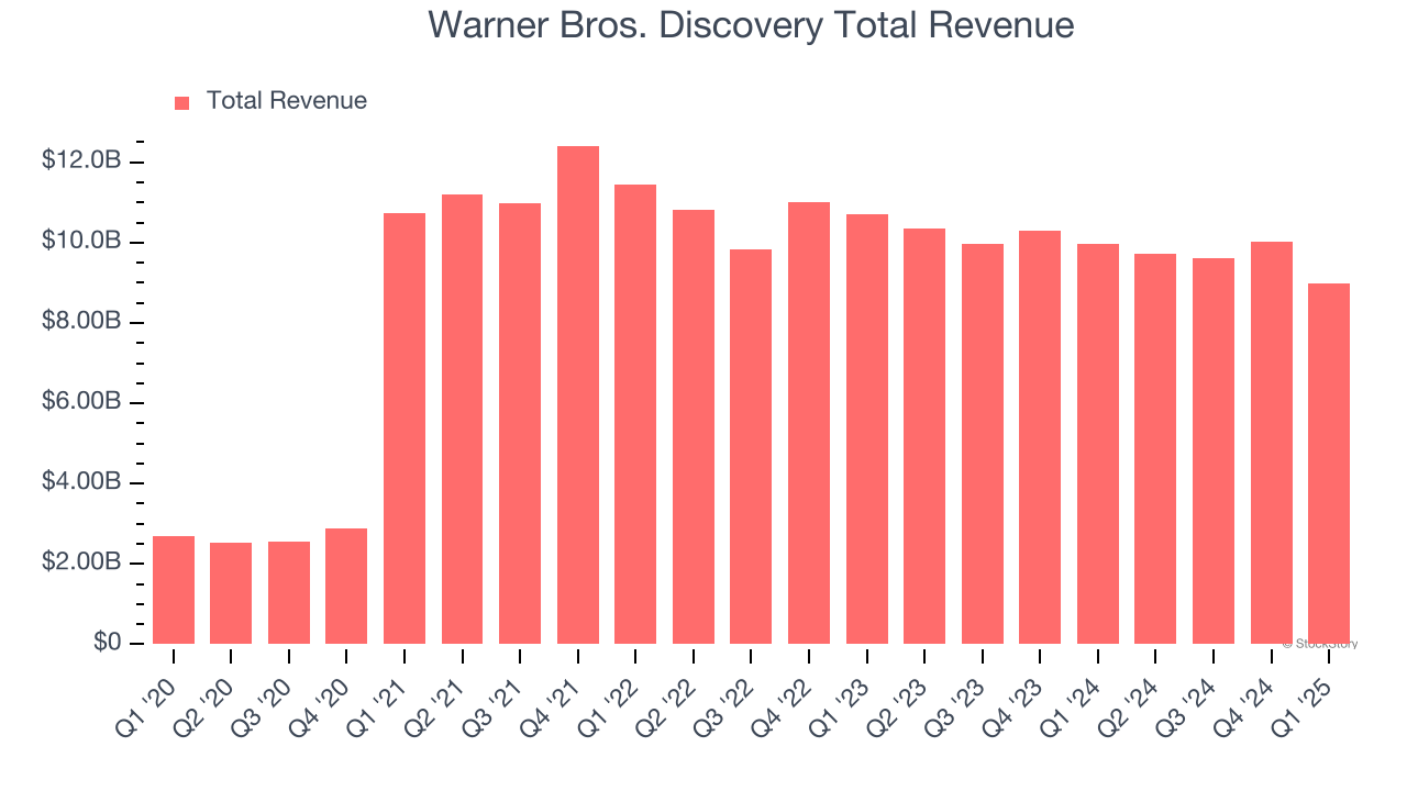 Warner Bros. Discovery Total Revenue