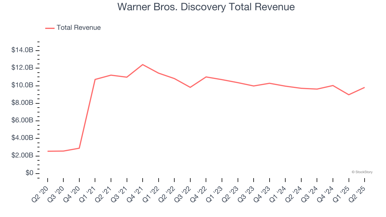 Warner Bros. Discovery Total Revenue