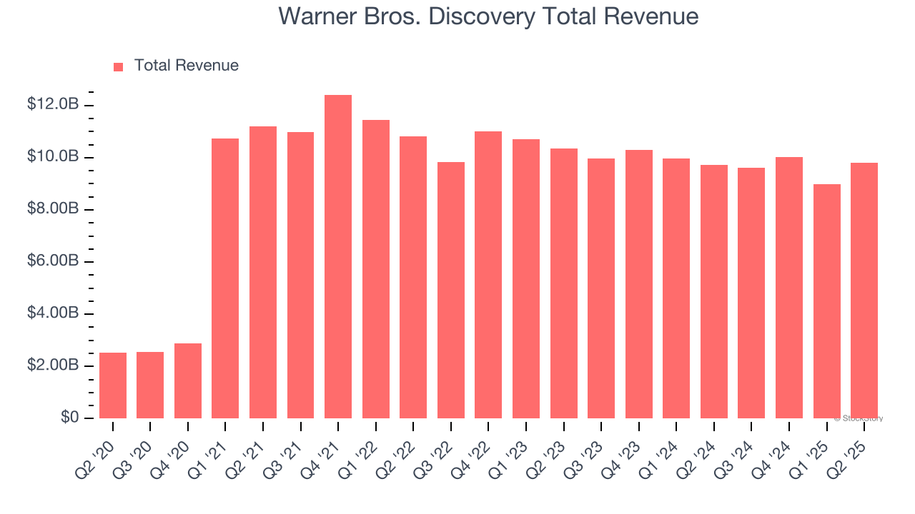 Warner Bros. Discovery Total Revenue