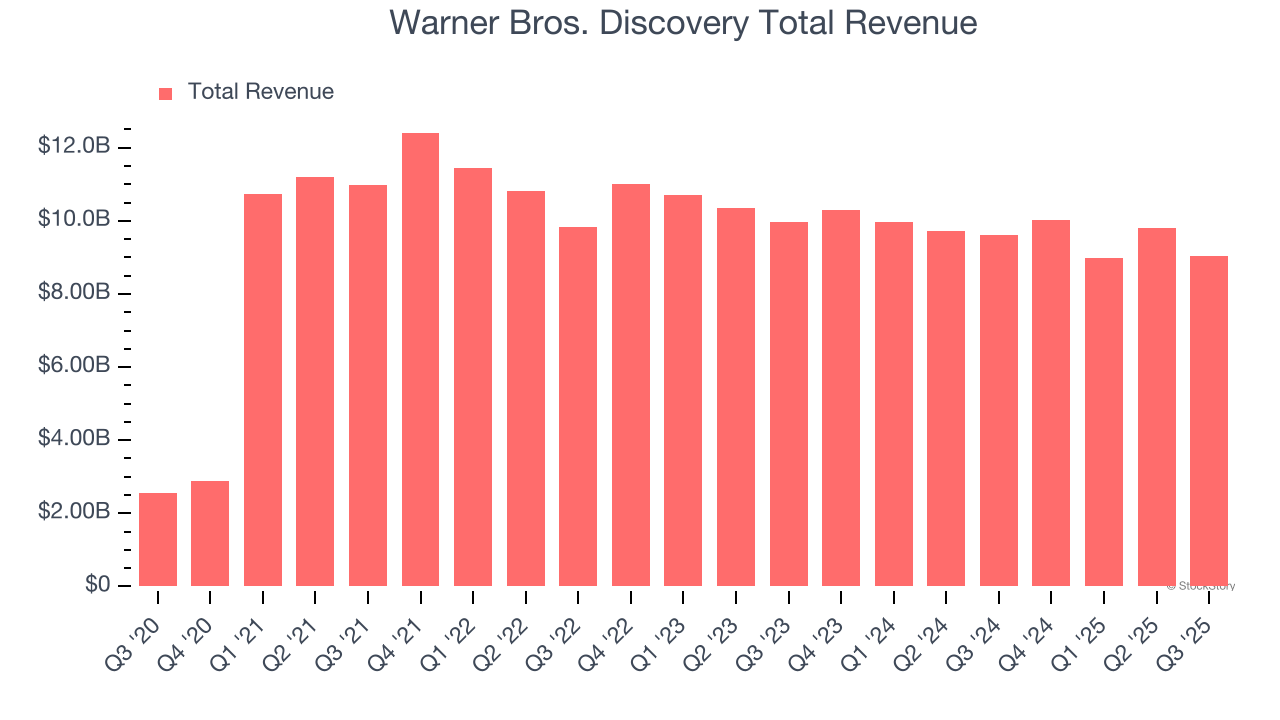 Warner Bros. Discovery Total Revenue