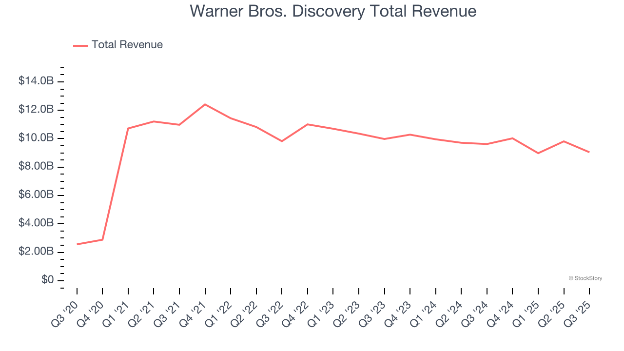 Warner Bros. Discovery Total Revenue