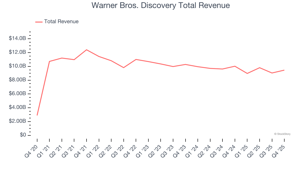 Warner Bros. Discovery Total Revenue