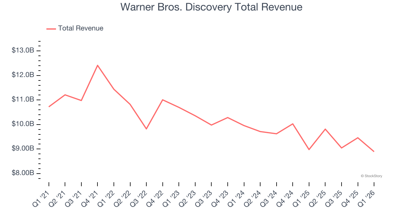 Warner Bros. Discovery Total Revenue