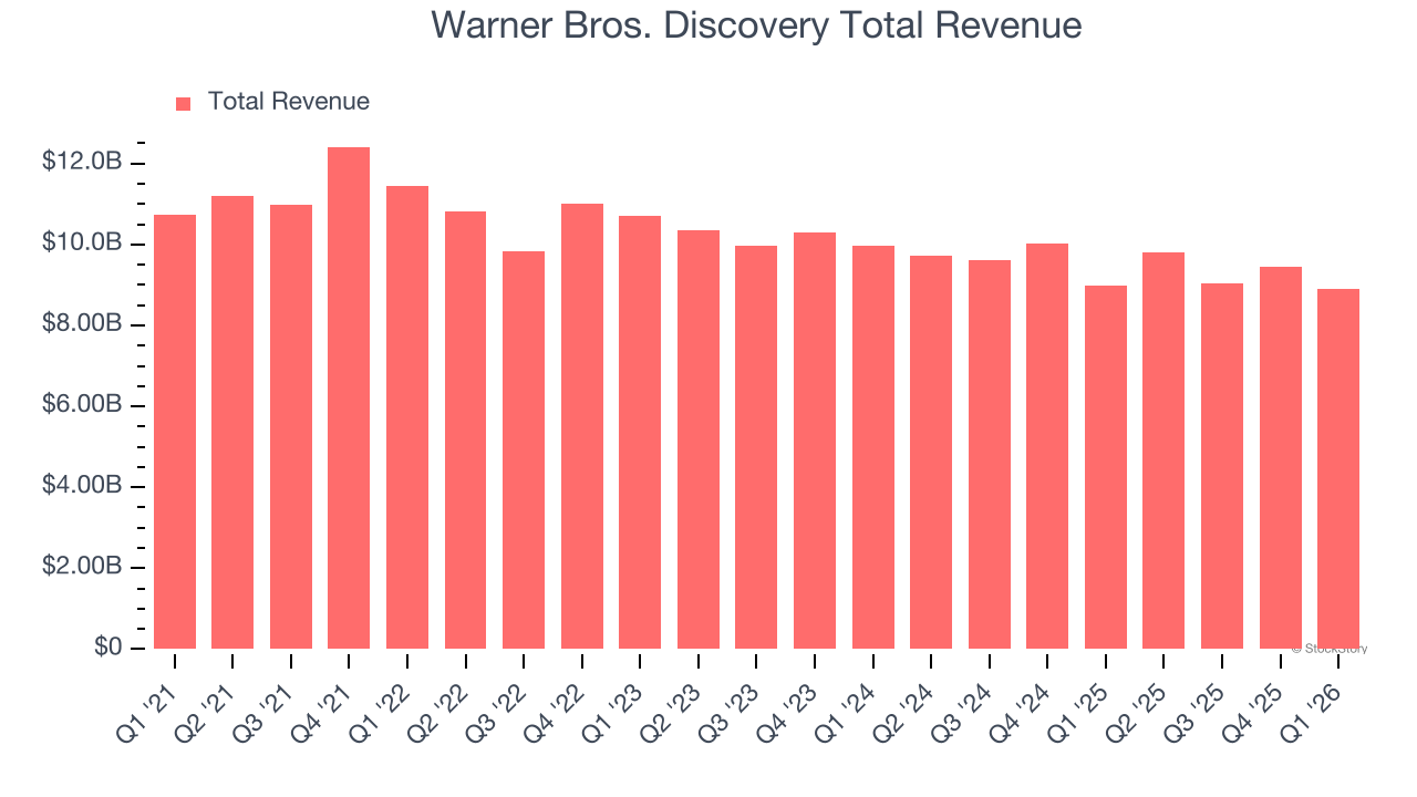 Warner Bros. Discovery Total Revenue