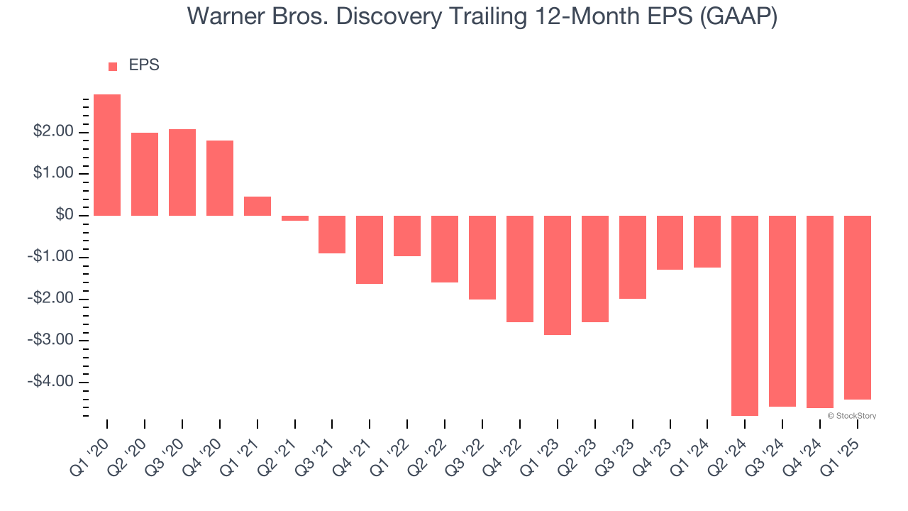Warner Bros. Discovery Trailing 12-Month EPS (GAAP)