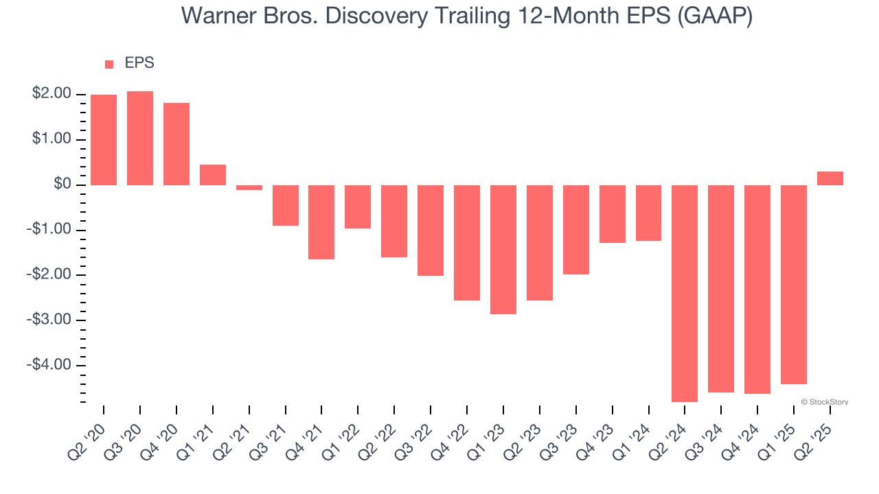 Warner Bros. Discovery Trailing 12-Month EPS (GAAP)