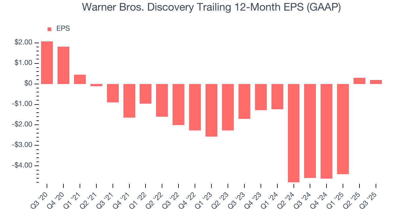 Warner Bros. Discovery Trailing 12-Month EPS (GAAP)