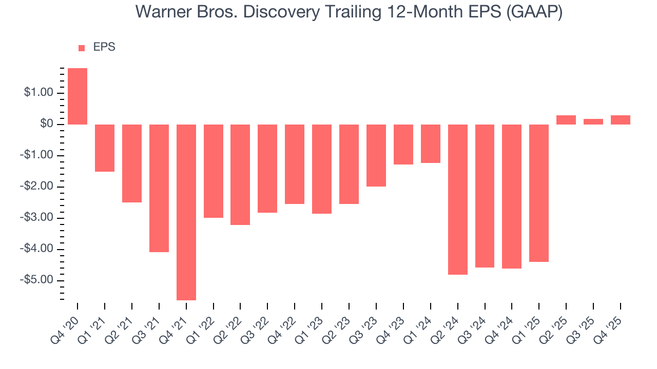 Warner Bros. Discovery Trailing 12-Month EPS (GAAP)