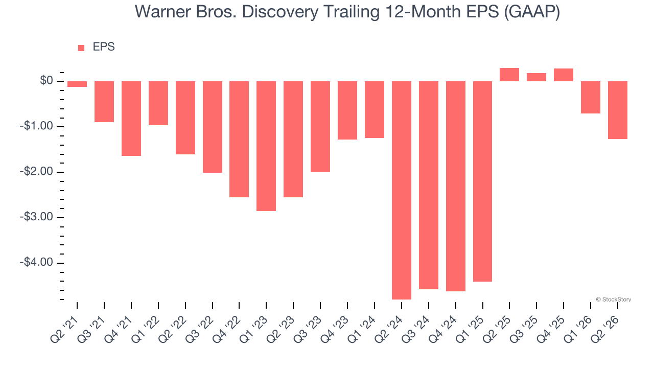 Warner Bros. Discovery Trailing 12-Month EPS (GAAP)