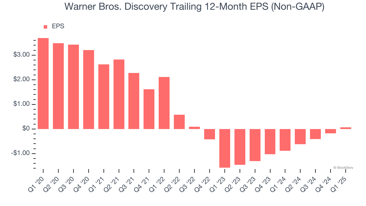 Warner Bros. Discovery Trailing 12-Month EPS (Non-GAAP)