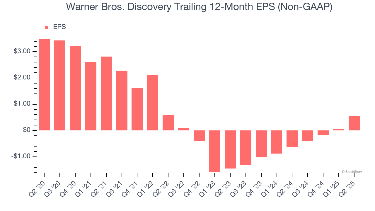 Warner Bros. Discovery Trailing 12-Month EPS (Non-GAAP)