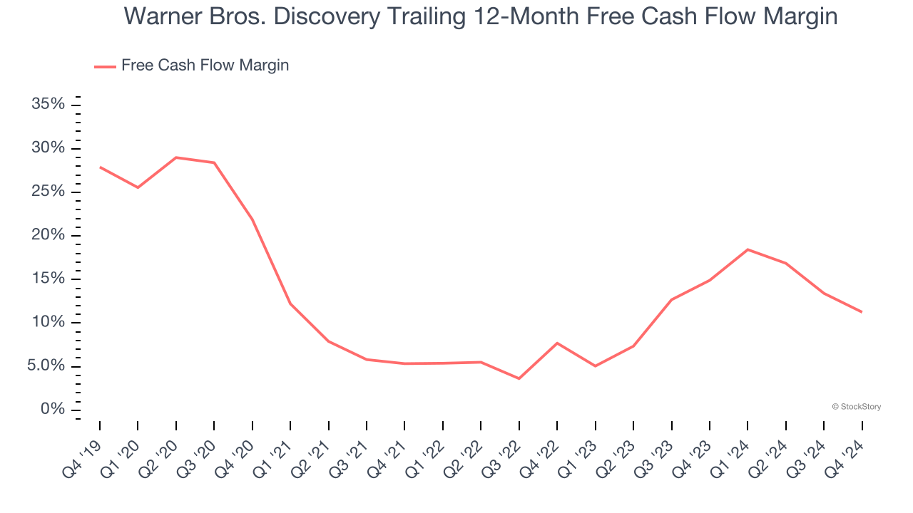 Warner Bros. Discovery Trailing 12-Month Free Cash Flow Margin