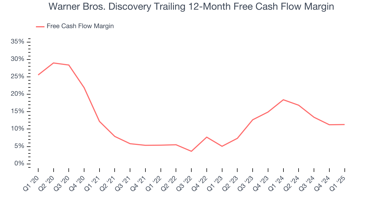 Warner Bros. Discovery Trailing 12-Month Free Cash Flow Margin